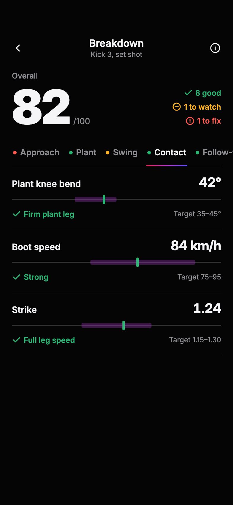 The VisXL breakdown: kick phases as tabs, each metric on a range bar against its target